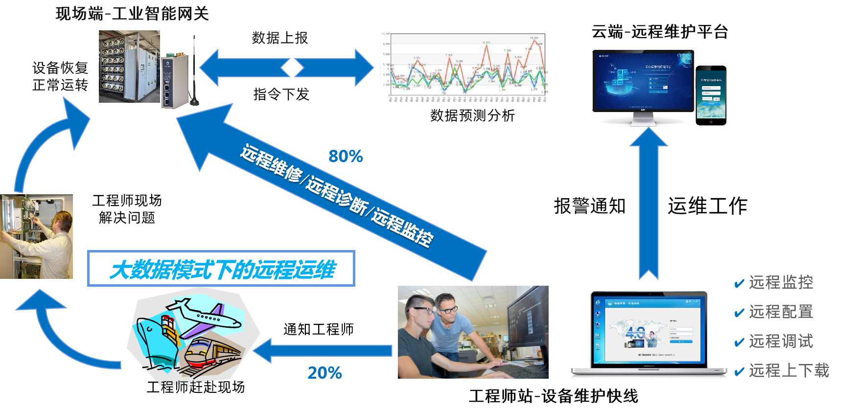 顺利获得PLC网关实现工业PLC设备远程维护方案