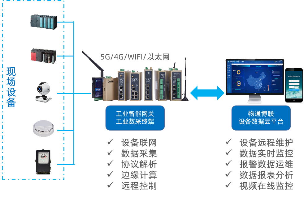 在智能工厂建设中，数据采集网关可以实现哪些功能？