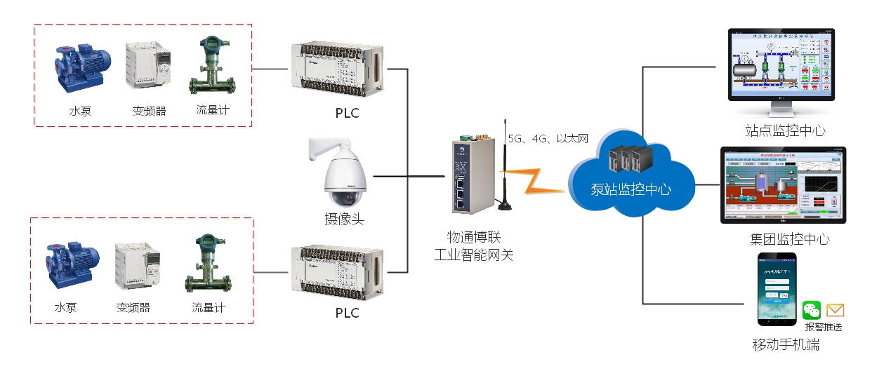 k豆kdpay钱包AI智能泵站PLC远程控制系统解决方案