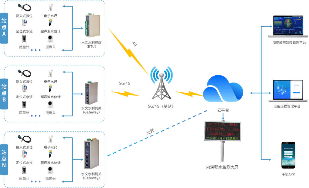 内涝排水物联网监管平台系统方案